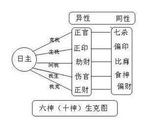 我生為食傷|十神:定義,初識十神,十神表,生克,功能,正官功能,七殺功。